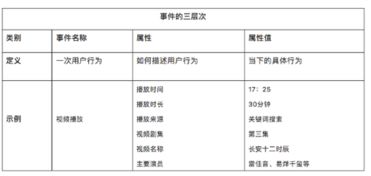 友盟 從業(yè)務(wù)價值與產(chǎn)品場景入手進行埋點規(guī)劃